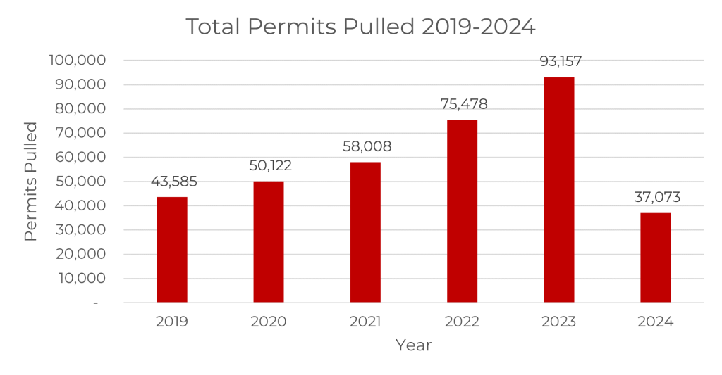 Bar chart showing total permits pulled from 2019 to 2024, peaking at 93,157 in 2023 and lowest at 37,073 in 2024. Other years range from about 43,585 to 75,478.