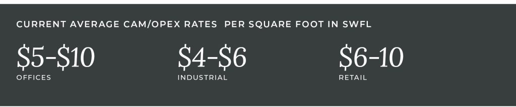 Current average CAM/OPEX rates per square foot in SWFL: Offices $5–$10, Industrial $4–$6, Retail $6–$10.