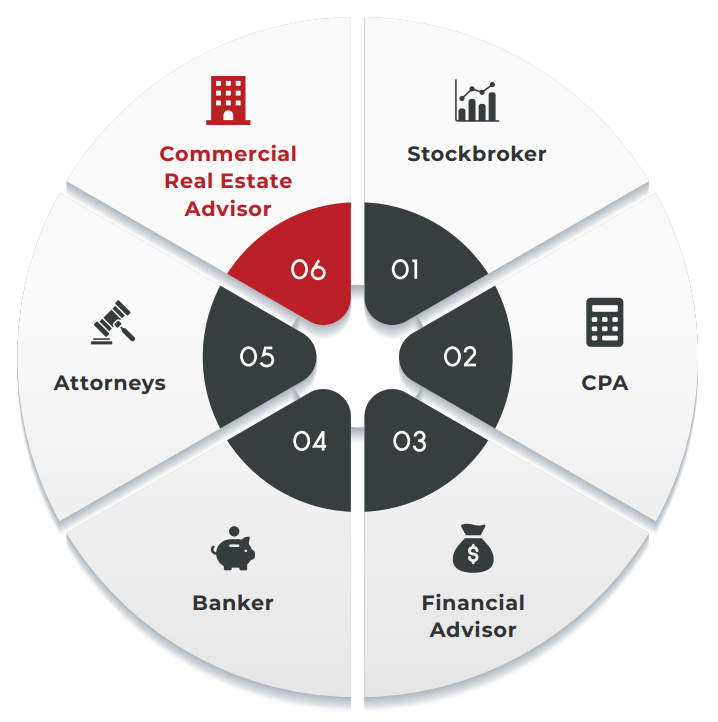 Circular diagram showing six advisor types: Stockbroker, CPA, Financial Advisor, Banker, Attorneys, and Commercial Real Estate Advisor, with the last one highlighted in red.