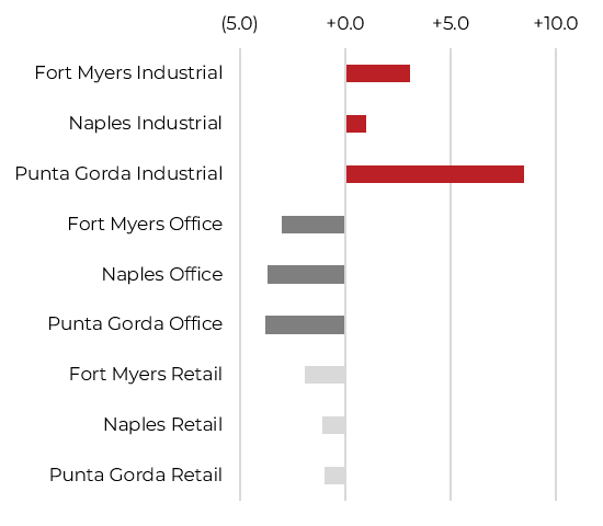 Horizontal bar chart showing changes in Fort Myers, Naples, and Punta Gorda for industrial, office, and retail sectors; Punta Gorda Industrial has the largest positive value.