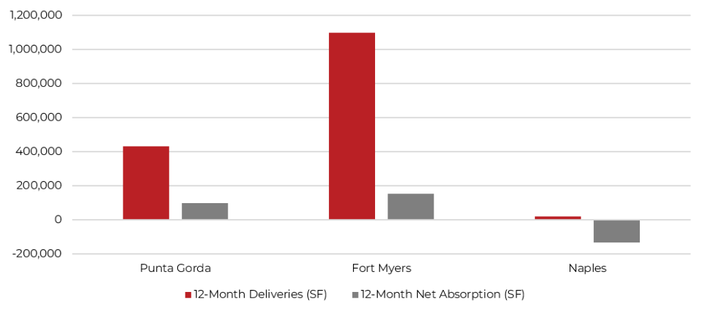 Bar chart comparing 12-month deliveries and net absorption (in SF) for Punta Gorda, Fort Myers, and Naples. Fort Myers shows highest deliveries; Naples has negative net absorption.