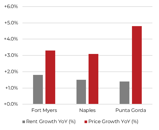 Bar chart comparing year-over-year rent and price growth percentages for Fort Myers, Naples, and Punta Gorda, showing price growth higher than rent growth in all cities.