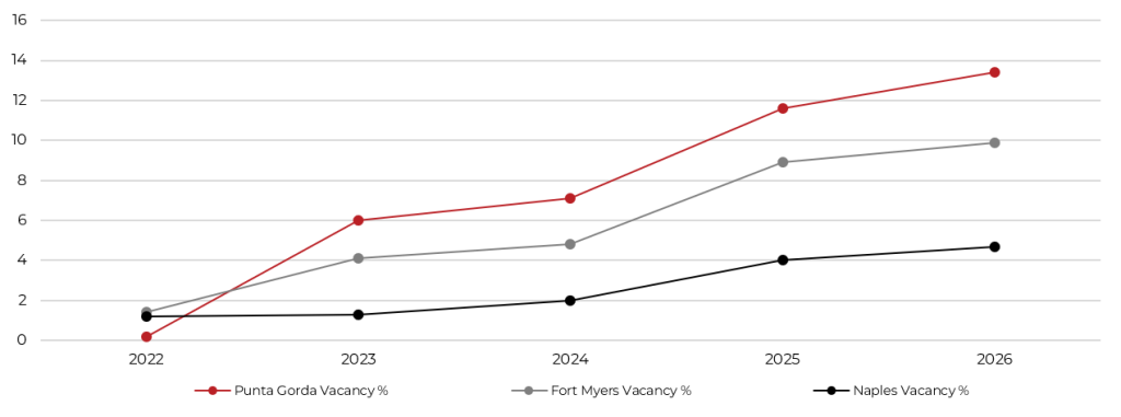Line graph showing vacancy percentages from 2022 to 2026 for Punta Gorda, Fort Myers, and Naples, with Punta Gorda rising highest, Fort Myers moderate, and Naples lowest.